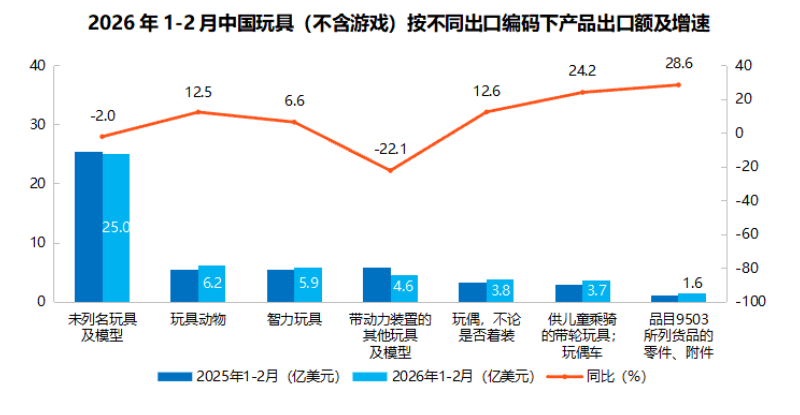出口报告 | 德国、日本双位数增长，三大品类领涨