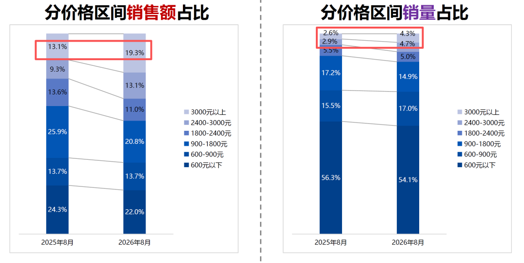 8月天猫儿童推车市场观察:在婴童用品大盘中相对稳健,均价同比上涨约一成