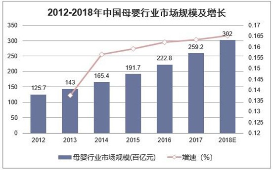 2019年中国母婴行业发展现状分析，四大因素推动行业高速发展