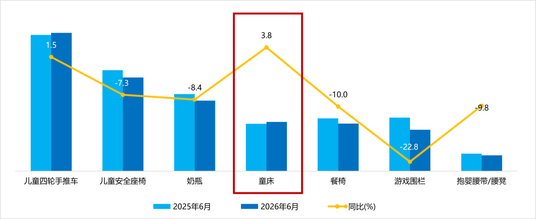 均价涨6.1%、销售额逆势上扬!6月童床市场摒弃低价内卷